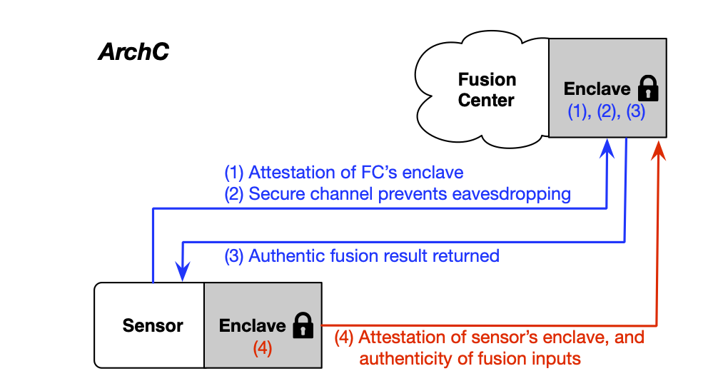 A diagram showing the  connections between sensors and a fusion center. The sensor and fusion centor each have an enclave. Needs for secure channels and attestation are indicated.
