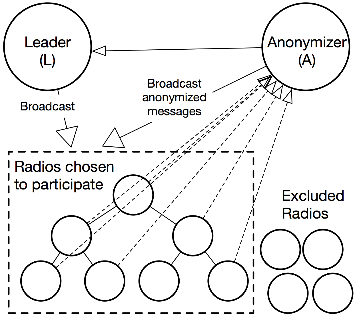 Nodes may be elected to be leader or anonymizer, may be chosen to participate in localization or excluded if measurement information is poor. All sensitive communication passes through anonymizer node that hides source of information.