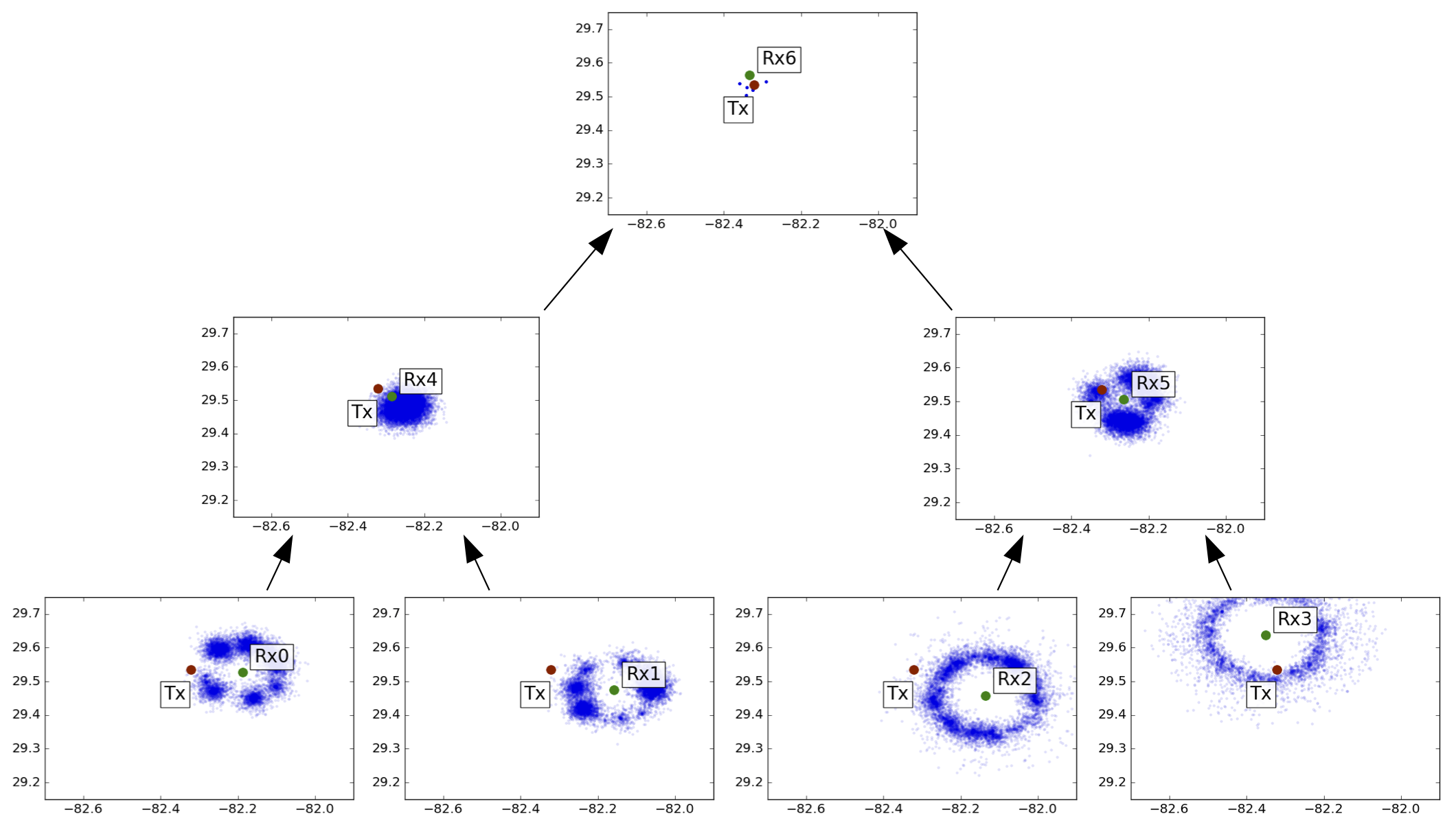 Three level binary tree, where each level shows the particles preserved after the radio associated with that node in the tree fuses its location information with that of its descendants in the tree