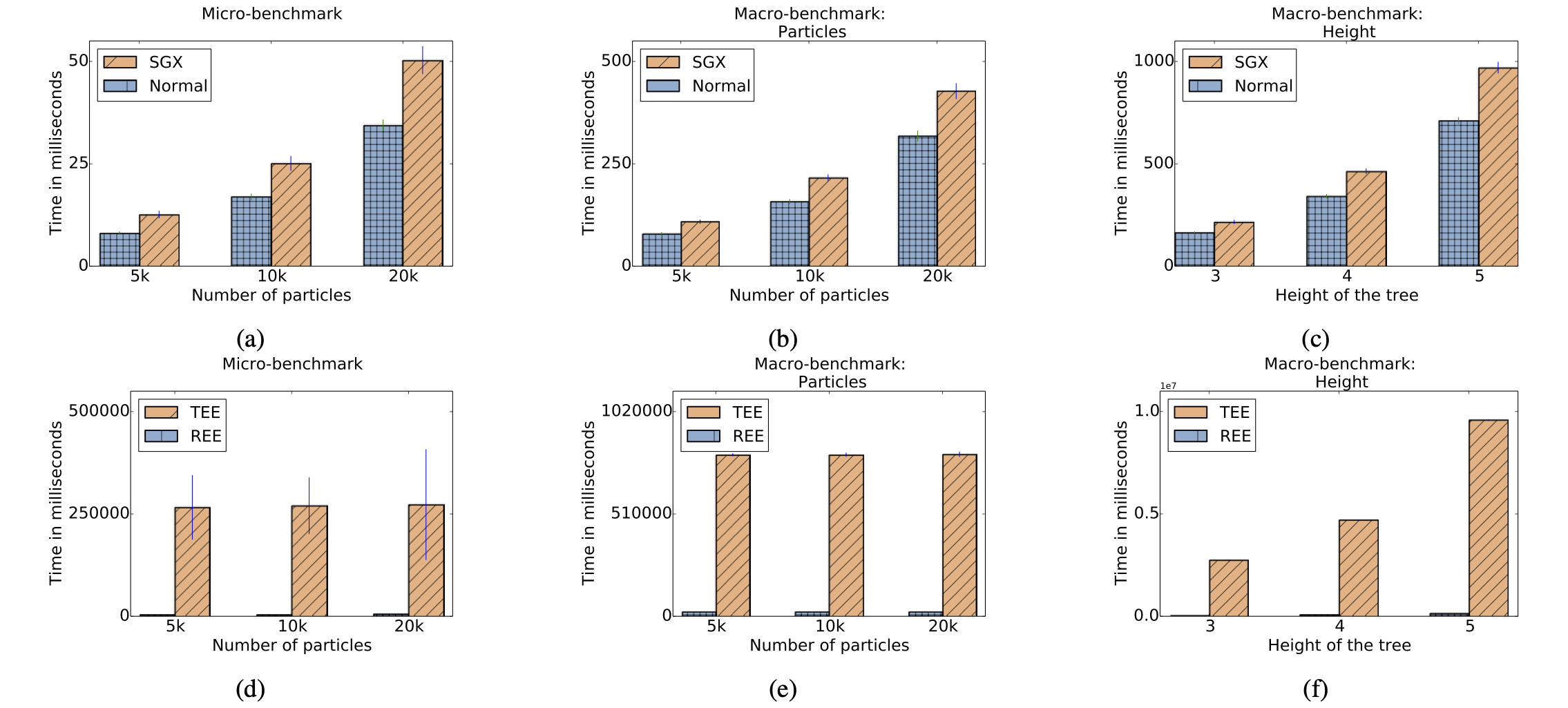 A set of six figures illustrating the relative performance of spectrum measurement fusion using a particle filter algorithm. The first three figures illustrate the performance in an Intel SGX environment, and the last three figures illustate the performance in an ARM TrustZone environment. Macro performance less than 1 s is achieved on SGX, whereas TrustZone takes up to 9.5 s.